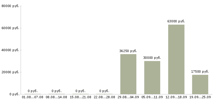 Вакансии менеджер по работе с документацией Башкортостан - Медиана зарплат менеджер по работе с документацией Башкортостан за 2 месяца