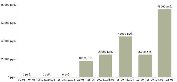 Вакансии менеджер по развитию Удмуртия - Медиана зарплат менеджер по развитию Удмуртия за 2 месяца