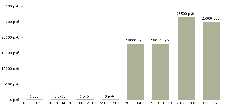 Вакансии менеджер помощник руководителя Тыва - Медиана зарплат менеджер помощник руководителя Тыва за 2 месяца