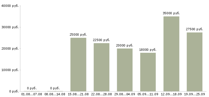 Вакансии на дому интернет в Кургане - Медиана зарплат на дому интернет в Кургане за 2 месяца