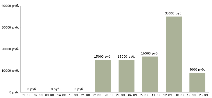 Вакансии на дому на компьютере в Владимире - Медиана зарплат на дому на компьютере в Владимире за 2 месяца