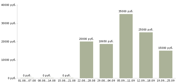 Вакансии на дому обучение в Тамбове - Медиана зарплат на дому обучение в Тамбове за 2 месяца