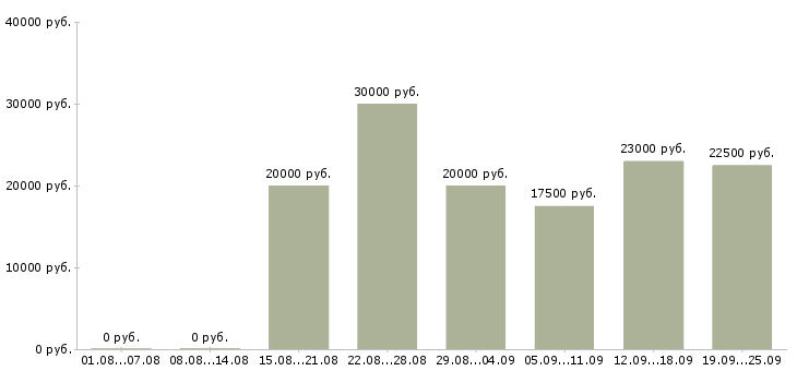 Вакансии покупатель в Кемерово - Медиана зарплат покупатель в Кемерово за 2 месяца