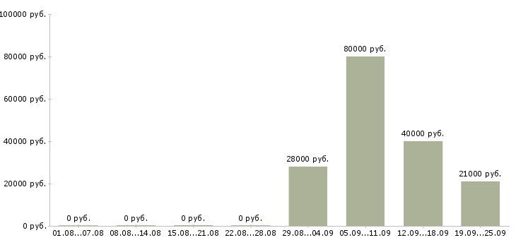 Вакансии помощник в бухгалтерию в Дзержинске - Медиана зарплат помощник в бухгалтерию в Дзержинске за 2 месяца
