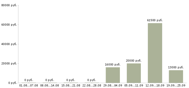 Вакансии помощник начальника отдела в Новосибирске - Медиана зарплат помощник начальника отдела в Новосибирске за 2 месяца