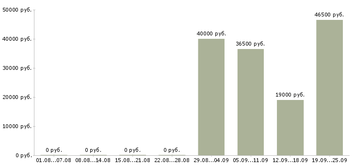 Вакансии представитель офиса продаж Марий эл - Медиана зарплат представитель офиса продаж Марий эл за 2 месяца