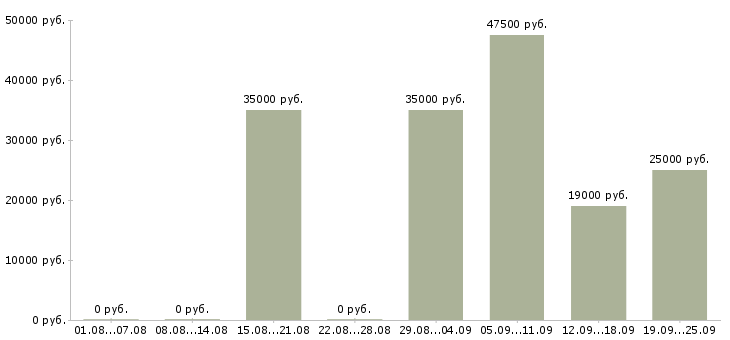 Вакансии представитель офиса продаж в Ульяновске - Медиана зарплат представитель офиса продаж в Ульяновске за 2 месяца