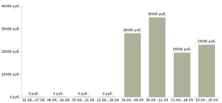 Вакансии продавец в офис в Вологде - Медиана зарплат продавец в офис в Вологде за 2 месяца