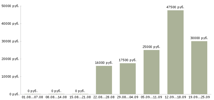 Вакансии работник в Воронеже - Медиана зарплат работник в Воронеже за 2 месяца