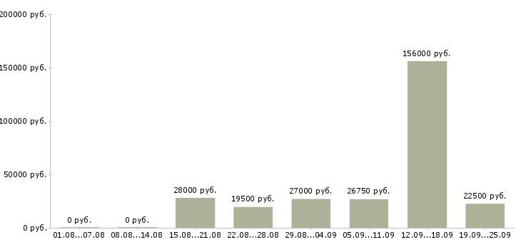 Вакансии работник в Казани - Медиана зарплат работник в Казани за 2 месяца