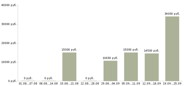 Вакансии рабочий на оборудование в Волгограде - Медиана зарплат рабочий на оборудование в Волгограде за 2 месяца