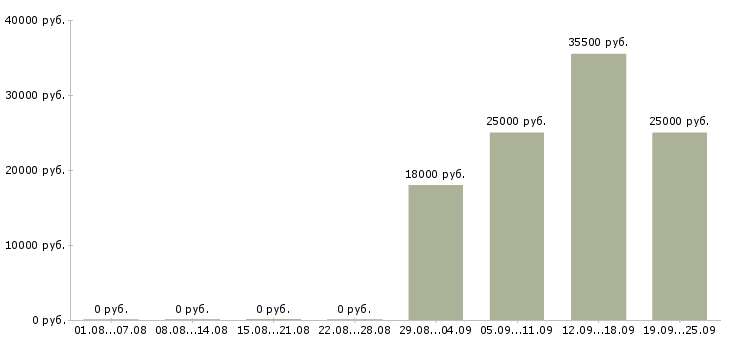 Вакансии руководитель администраторов Тыва - Медиана зарплат руководитель администраторов Тыва за 2 месяца