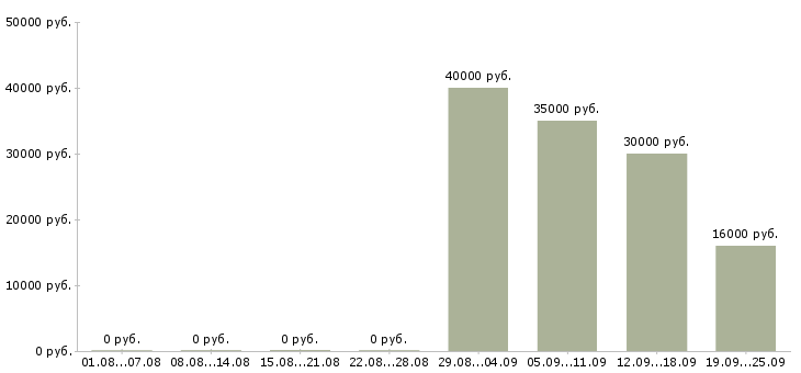 Вакансии руководитель отдела по продажам в Иркутске - Медиана зарплат руководитель отдела по продажам в Иркутске за 2 месяца