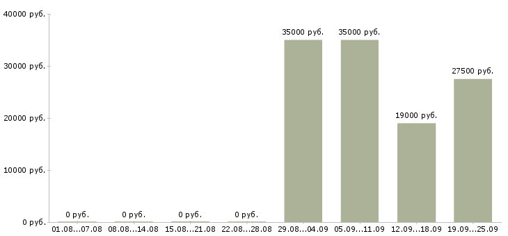 Вакансии руководителя отдела в Калининграде - Медиана зарплат руководителя отдела в Калининграде за 2 месяца