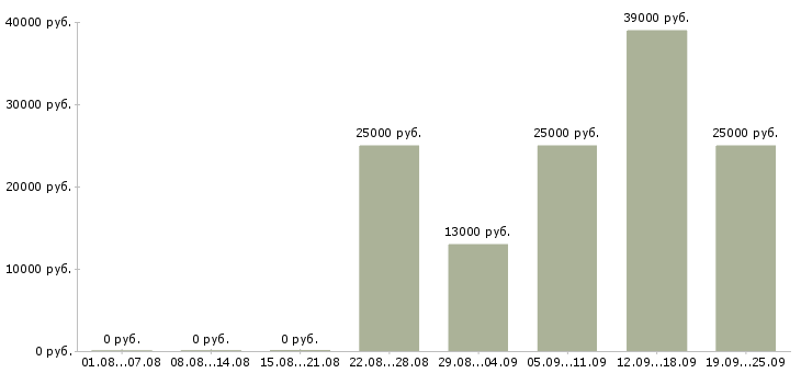 Вакансии с достойной оплатой в Екатеринбурге - Медиана зарплат с достойной оплатой в Екатеринбурге за 2 месяца