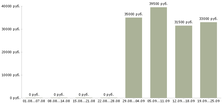 Вакансии секретарь офис менеджер Улан-удэ - Медиана зарплат секретарь офис менеджер Улан-удэ за 2 месяца