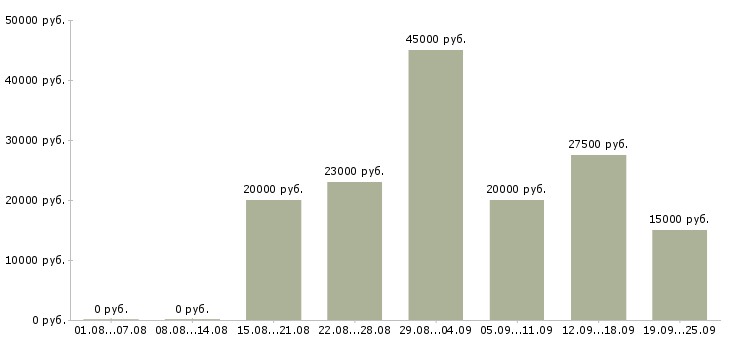 Вакансии сотрудник по работе в офисе в Хабаровске - Медиана зарплат сотрудник по работе в офисе в Хабаровске за 2 месяца