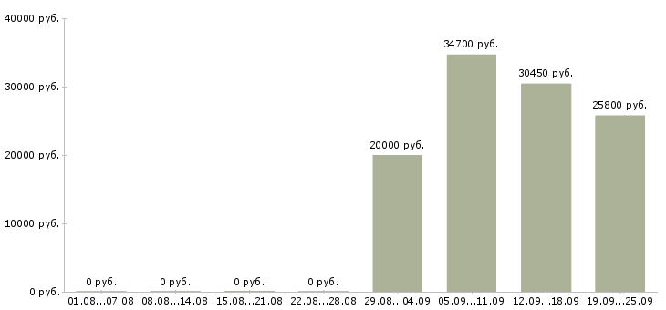 Вакансии сотрудник товаровед Санкт-петербург - Медиана зарплат сотрудник товаровед Санкт-петербург за 2 месяца