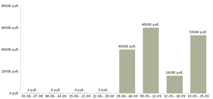 Вакансии специалист офиса продаж в Белгороде - Медиана зарплат специалист офиса продаж в Белгороде за 2 месяца
