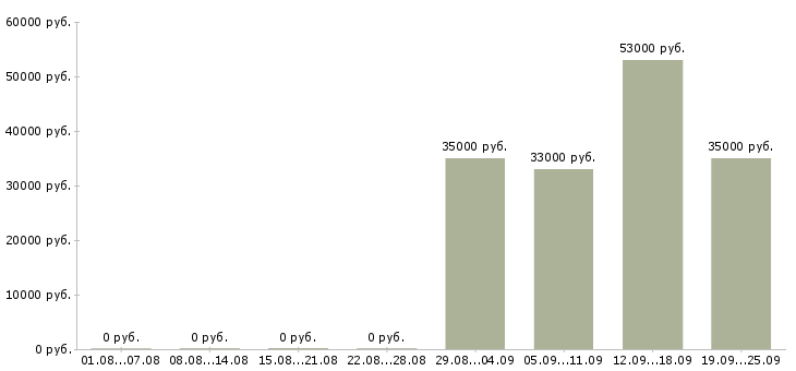 Вакансии специалист по продаже в Белгороде - Медиана зарплат специалист по продаже в Белгороде за 2 месяца