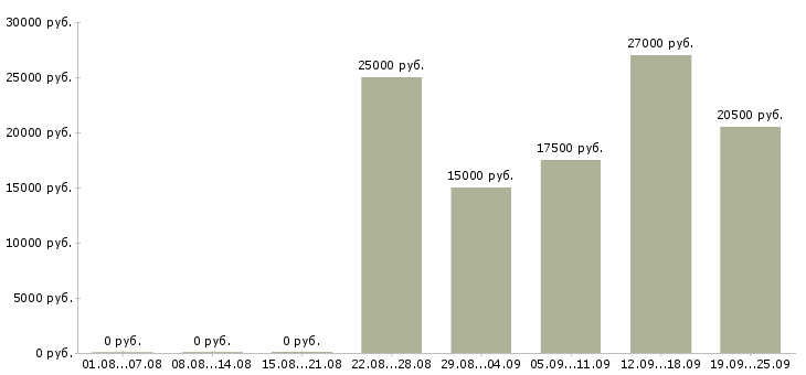 Вакансии стабильная с карьерным ростом в Туле - Медиана зарплат стабильная с карьерным ростом в Туле за 2 месяца
