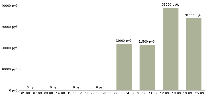 Вакансии сторож в Калининграде - Медиана зарплат сторож в Калининграде за 2 месяца