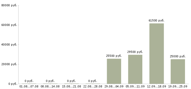 Вакансии торговые представители в Смоленске - Медиана зарплат торговые представители в Смоленске за 2 месяца