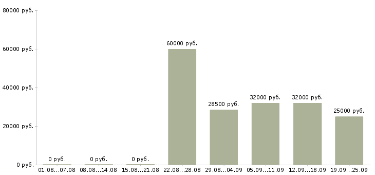 Вакансии требуются кассиры супермаркетах в Москве - Медиана зарплат требуются кассиры супермаркетах в Москве за 2 месяца