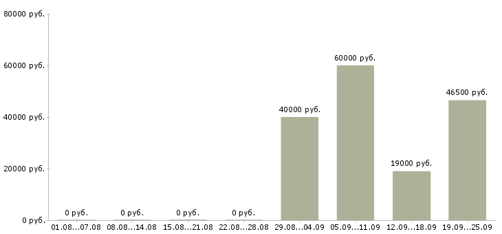 Вакансии экономист отдела продаж Марий эл - Медиана зарплат экономист отдела продаж Марий эл за 2 месяца