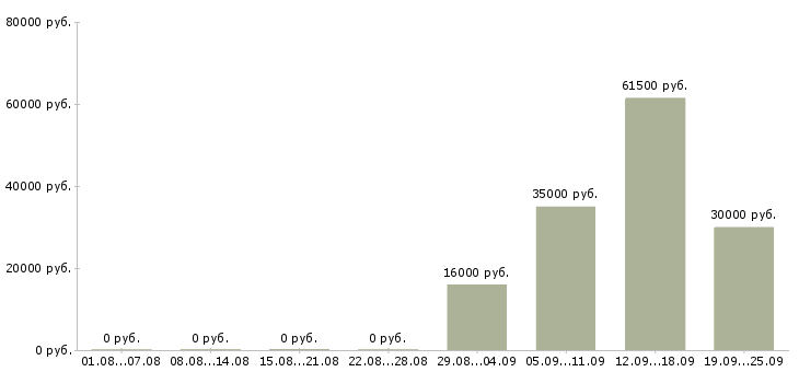 Вакансии юрист представитель в Волгограде - Медиана зарплат юрист представитель в Волгограде за 2 месяца