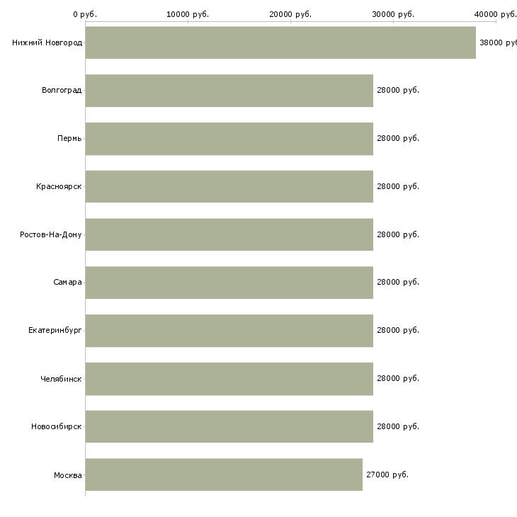 Поиск работы помощник менеджера по персоналу-Медиана зарплаты для вакансии «помощник менеджера по персоналу» в других городах