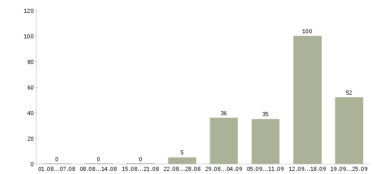Работа на дому Йошкар-ола - Число вакансий Йошкар-ола по специальности на дому за 2 месяца
