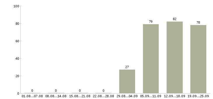 Работа мерчендайзер Марий эл - Число вакансий Марий эл по специальности мерчендайзер за 2 месяца