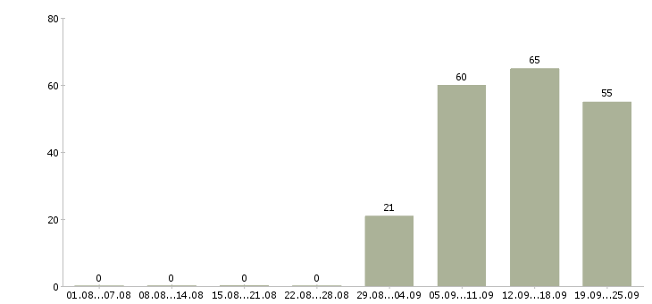 Работа представитель офиса продаж Марий эл - Число вакансий Марий эл по специальности представитель офиса продаж за 2 месяца