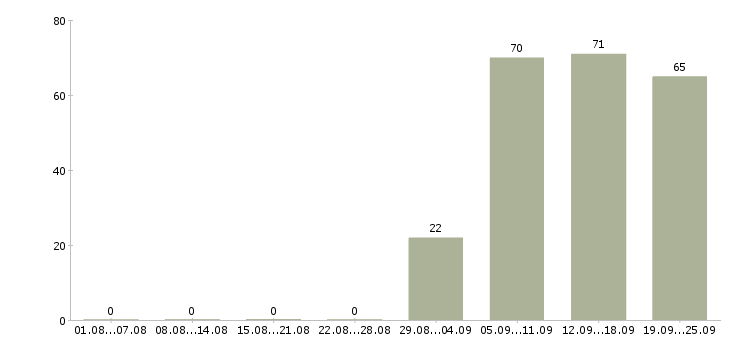 Работа управляющий отделом Ростов-на-дону - Число вакансий Ростов-на-дону по специальности управляющий отделом за 2 месяца