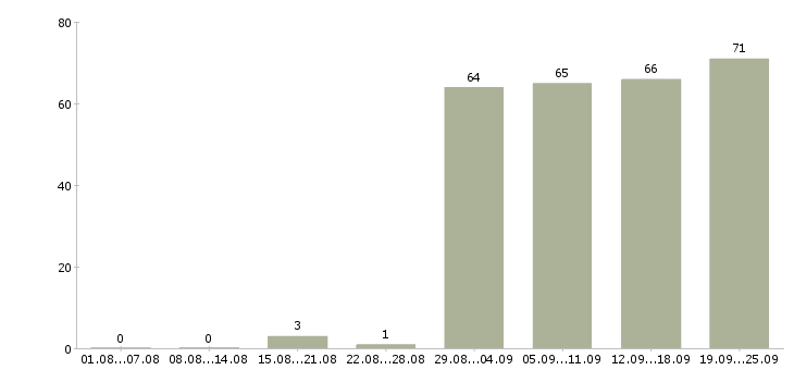 Работа консультант без опыта Татарстан - Число вакансий Татарстан по специальности консультант без опыта за 2 месяца
