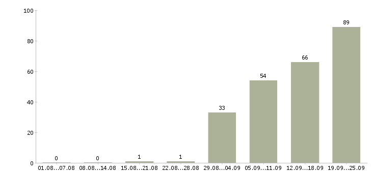 Работа специалист по документам Татарстан - Число вакансий Татарстан по специальности специалист по документам за 2 месяца