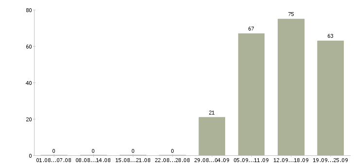 Работа менеджер отдела Тыва - Число вакансий Тыва по специальности менеджер отдела за 2 месяца
