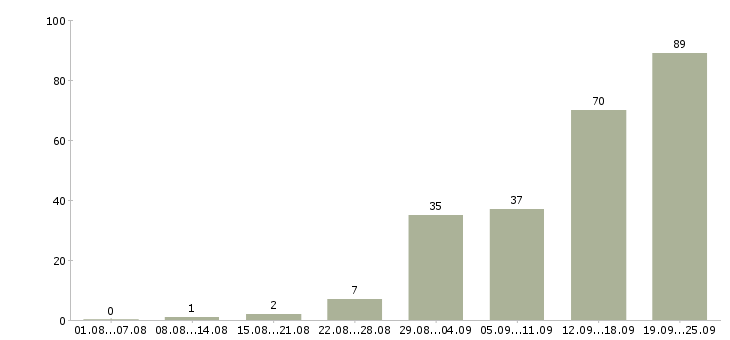 Работа менеджер в интернете Удмуртия - Число вакансий Удмуртия по специальности менеджер в интернете за 2 месяца