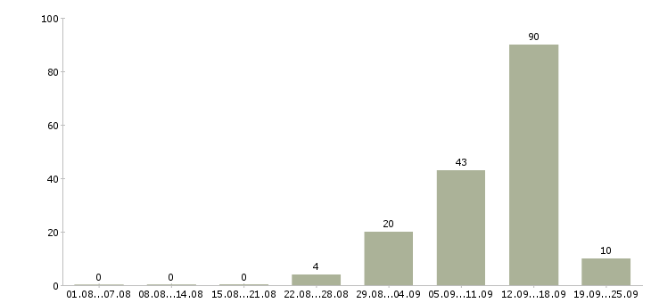 Работа на дому на компьютере в Владимире - Число вакансий в Владимире по специальности на дому на компьютере за 2 месяца