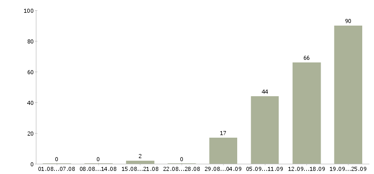 Работа рабочий на оборудование в Волгограде - Число вакансий в Волгограде по специальности рабочий на оборудование за 2 месяца