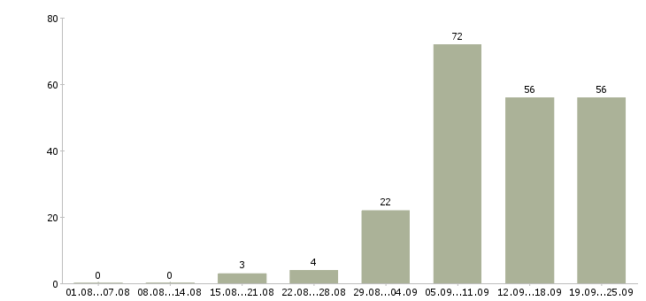 Работа менеджер для поиска клиентов в Екатеринбурге - Число вакансий в Екатеринбурге по специальности менеджер для поиска клиентов за 2 месяца