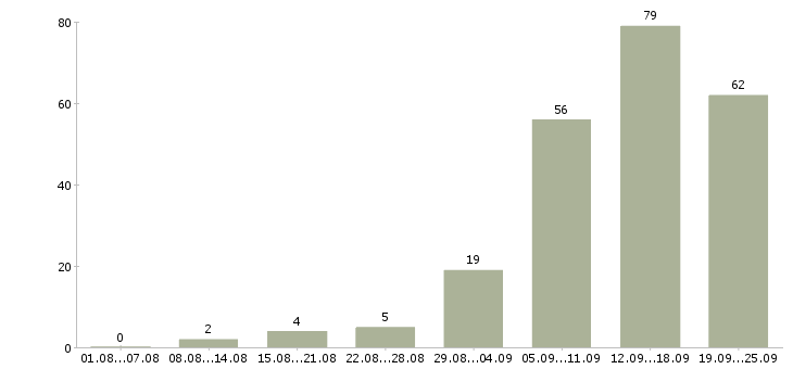 Работа с достойной оплатой в Екатеринбурге - Число вакансий в Екатеринбурге по специальности с достойной оплатой за 2 месяца