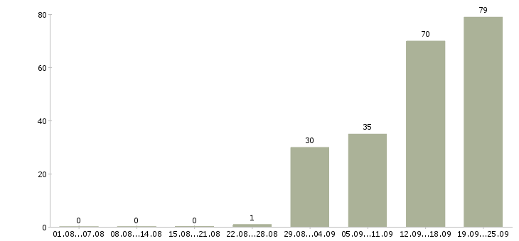 Работа менеджер по корпоративному обучению в Иркутске - Число вакансий в Иркутске по специальности менеджер по корпоративному обучению за 2 месяца