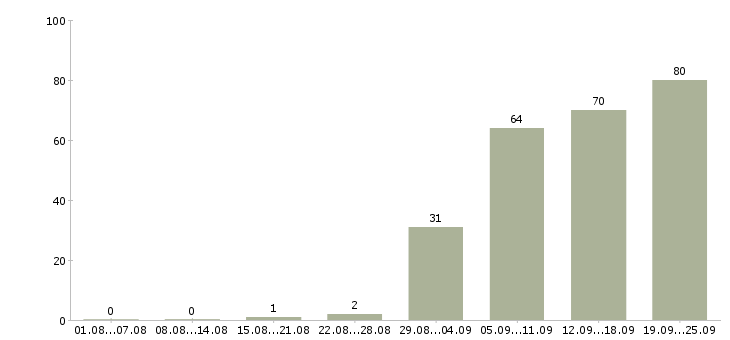 Работа работник в Казани - Число вакансий в Казани по специальности работник за 2 месяца