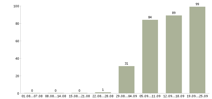 Работа охрана в Калининграде - Число вакансий в Калининграде по специальности охрана за 2 месяца