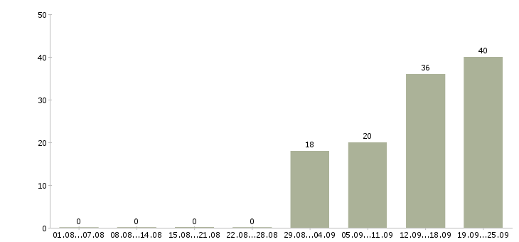 Работа менеджер по кредитованию в Краснодаре - Число вакансий в Краснодаре по специальности менеджер по кредитованию за 2 месяца