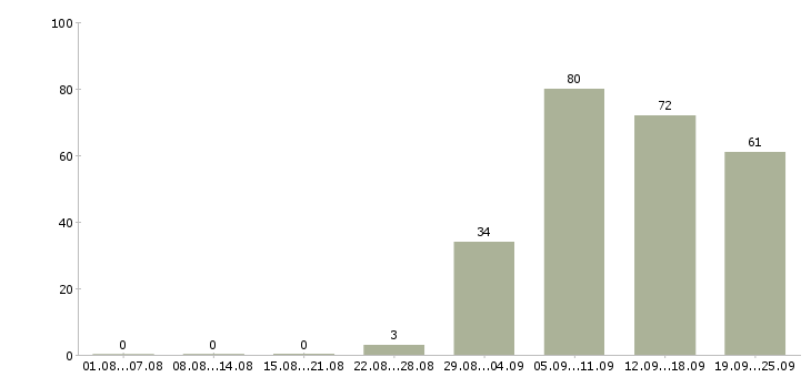 Работа начальник отдела продаж в Краснодаре - Число вакансий в Краснодаре по специальности начальник отдела продаж за 2 месяца