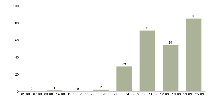 Работа производственный рабочий в Краснодаре - Число вакансий в Краснодаре по специальности производственный рабочий за 2 месяца