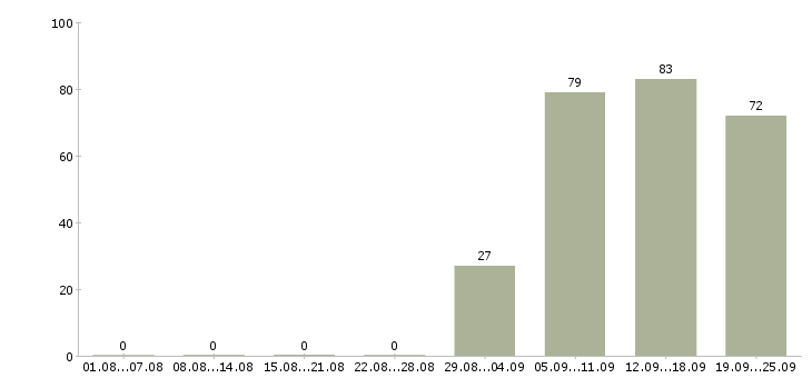 Работа водитель экспедитор водитель в Кургане - Число вакансий в Кургане по специальности водитель экспедитор водитель за 2 месяца